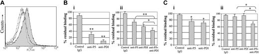Figure 5. Inhibition of fibrinogen binding in platelets following blocking of cell-surface ERP5. Binding of FITC-labeled fibrinogen was measured with the use of flow cytometry on platelets stimulated with the agonists convulxin or collagen. Prior to stimulation, platelets were incubated with anti-ERP5 antibodies, anti-PDI antibodies, or control antibodies from preimmune sera. (A) Histogram for fluorescence of FITC-fibrinogen labeled platelets in response to the agonist convulxin (100 ng/mL). Control IgG (12 μg/mL) is indicated by a filled histogram; anti-ERP5 antibody (12 μg/mL), by an empty histogram; and anti-PDI antibody (33 μg/mL), by a dotted-line empty histogram. (Bi) Residual binding of FITC-fibrinogen following incubation of platelets with preimmune IgG (12 μg/mL), anti-ERP5 antibody (12 μg/mL), or anti-PDI antibody (33 μg/mL). Agonists were 100 ng/mL convulxin. (Bii) Additive effect of inhibitory antibodies on residual binding of FITC-fibrinogen following incubation of platelets with preimmune IgG (36 μg/mL); anti-ERP5 (12 μg/mL) plus preimmune IgG (19 μg/mL); anti-PDI (6 μg/mL) plus preimmune IgG (19 μg/mL); or anti-ERP5 (12 μg/mL) plus anti-PDI (6 μg/mL). Agonists were 300 ng/mL convulxin. (Ci) Residual binding of FITC-fibrinogen following incubation of platelets with antibodies as described for panel Bi. Agonists were 10 μg/mL collagen. (Cii) Additive effect of inhibitory antibodies on residual binding of FITC-fibrinogen following incubation of platelets with antibodies as described for panel Bii. Agonists were 4 μg/mL collagen. Data are presented as mean ± SE for 4 separate experiments (*P < .05; **P < .005).