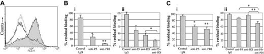 Figure 6. Inhibition of P-selectin expression in platelets following blocking of cell-surface ERP5. Binding of PE-conjugated anti-CD62p was measured by means of flow cytometry on platelets stimulated with the agonists convulxin or collagen. Prior to stimulation, platelets were incubated with anti-ERP5 antibodies, anti-PDI antibodies, or control antibodies from preimmune sera. (A) Histogram for fluorescence of PE anti-CD62p–labeled platelets in response to the agonist convulxin (100 ng/mL). Control IgG (12 μg/mL) is indicated by a filled histogram; anti-ERP5 antibody (12 μg/mL), by an empty histogram; and anti-PDI antibody (33 μg/mL), by a dotted-line empty histogram. (B,C) Data are presented as mean ± SE for 4 separate experiments. *P < .05. **P < .005. (Bi,Ci) Residual binding of PE anti-CD62p following incubation of platelets with preimmune IgG (12 μg/mL), anti-ERP5 antibody (12 μg/mL), anti-PDI antibody (33 μg/mL). Agonists were 100 ng/mL convulxin (Bi); and 10 μg/mL collagen (Ci). (Bii,Cii) Additive effect for inhibitory antibodies on residual binding of PE anti-CD62p following incubation of platelets with preimmune IgG (36 μg/mL); anti-ERP5 (12 μg/mL) plus preimmune IgG (19 μg/mL); anti-PDI (6 μg/mL) plus preimmune IgG (19 μg/mL); or anti-ERP5 (12 μg/mL) plus anti-PDI (6 μg/mL). Agonists were 300 ng/mL convulxin (Bii) and 4 μg/mL collagen (Cii).