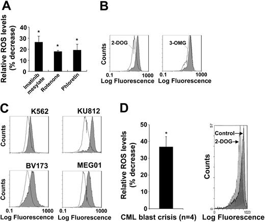 Figure 1. The glucose pathway is involved in regulating intracellular ROS levels. Intracellular ROS levels were measured by DCF-DA staining (A-C). (A) MO7e.BCR-ABL cells were treated for 18 hours with imatinib mesylate (1 μM) or for 1 hour with either rotenone (1 μM) or phloretin (100 μM) as indicated (n = 3). (B) BaF3.BCR-ABL cells were treated for 18 hours with 2-DOG (4.5 mg/mL) or 3-OMG (4.5 mg/mL) as indicated and compared with cells in the presence of 4.5 mg/mL glucose (shaded histograms). (C) The Philadelphia chromosome-positive cell lines K562, KU812, BV173, and MEG01 were left untreated (shaded histograms) or treated with 2-deoxyglucose (open histograms). (D) Cells from a patient in CML blast crisis were left untreated or treated for 6 hours with 2-deoxyglucose (2 mg/mL), and the change in intracellular ROS was calculated relative to untreated cells (n = 4). The right panel shows the plot of a typical experiment, comparing untreated cells (control) with 2-deoxyglucose (2-DOG)-treated cells. Error bars indicate standard error of the mean. *Significant differences (P < .05) were observed between treated and control cells.