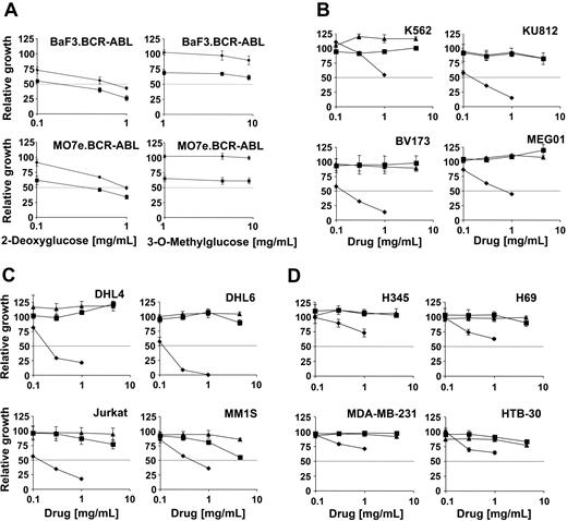 Figure 2. The glucose analogs 2-deoxyglucose and 3-O-methylglucose inhibit cell growth in hematologic and nonhematologic malignancies. Relative growth of various cell lines in response to 2-deoxyglucose or 3-O-methylglucose or imatinib mesylate was calculated as a percentage compared with cells left untreated. (A) Cell growth of the BCR-ABL-expressing hematopoietic BaF3 and MO7e cell lines was determined. Cells were treated for 1 day with the indicated amounts of 2-deoxyglucose (left panels) or 3-O-methylglucose (right panels) in the absence (♦) or presence (▪) of imatinib mesylate (0.5 μM). (B-D) Cell growth of (B) Ph+ cell lines, (C) leukemia and lymphoma cell lines, and (D) solid-tumor cell lines was determined as indicated. Cells (n = 4) were treated for 3 days with either glucose (▴), 3-O-methylglucose (▪), or 2-deoxyglucose (♦) (B-C). Error bars indicate standard error of the mean.