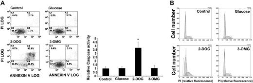 Figure 3. Induction of apoptosis 2-deoxyglucose. MO7e cells transformed by BCR-ABL were treated with glucose (4.5 mg/mL), 3-OMG (4.5mg/mL), and 2-DOG (4.5 mg/mL) or left untreated (control) as indicated (A-B). Annexin V-positive cell staining, induction of caspase-3 activity (n = 3) (A), and cell-cycle distribution indicated by shaded areas (B) were determined in a 72-hour culture. Error bars indicate standard error of the mean. *Significant differences (P < .05) were observed between treated and control cells (n = 3).