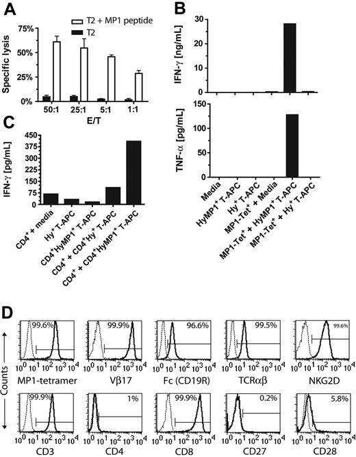 Figure 3. Function and phenotype of MP1-specific T cells. (A) T cells expanded on HyMP1+ T-APCs exhibited HLA-restricted MP1-specific cytolytic response. 4-hour CRA using T-APC–elicited MP1-tetramer+ effector T cells and 51Cr-labeled HLA A2+ T2 targets were performed to compare the lytic activity against T2 targets loaded in serum-free media with 10 μM of the MP1-derived peptide GILGFVFTL (□) compared with mock-loaded targets (▪). Representative results of mean ± SD specific lysis of triplicate wells having E/T ratios of 50:1 to 1:1 are shown. (B) MP1-specific T cells elicited by HyMP1+ T-APCs recognize endogenously processed and presented HLA class 1 MP-1 epitopes and are activated for cytokine secretion. CD8+MP1-tetramer+ responder T cells cocultured with autologous CD8+HyMP1+ T-APCs, followed by OKT3-based rapid expansion, were incubated at a 1:1 responder/stimulator ratio with γ-irradiated autologous CD8+Hy+ or CD8+HyMP1+ T-APCs. Controls included T-APCs without addition to culture of responders and responders incubated in CM without stimulators. After 48 hours, cell-free supernatants from these cultures were harvested and subjected to CBA analysis for quantifying IFN-γ and TNF-α content. (C) MP1-specific T cells elicited by HyMP1+ T-APCs recognize endogenously processed and presented HLA class 2 MP-1 epitopes and are activated for cytokine secretion. CD4+ responder T cells cocultured for 21 days on autologous CD4+HyMP1+ T-APCs, followed by OKT3-based rapid expansion, were incubated at a 1:1 responder/stimulator ratio with γ-irradiated autologous CD4+Hy+ or CD4+HyMP1+ T-APCs. The CD4+HyMP1+ T-APCs can also stimulate MP1-specific secretion of IFN-γ by CD8+MP1-tetramer+ responder T cells (data not shown). Controls included T-APCs without addition to culture of responders and responders incubated in CM without stimulators. After 48 hours, cell-free supernatants from these cultures were harvested and subjected to CBA analysis for quantifying IFN-γ content. (D) Phenotype of hygromycin-resistant, CD19R/HyTK-pMG–transfected MP1-specific CTLs. Histograms showing binding of mAbs specific for T-cell cell-surface markers (bold lines), relative to isotype control or unstained cells (dotted lines), to HyMP1+ T-APC–elicited CD8+ MP1-tetramer+ T cells, genetically modified with CD19R/HyTK-pMG and expanded by repeated OKT3-based 14-day stimulation cycles in the presence of cytocidal concentrations of hygromycin B. The relative percentage of cells in each gate is indicated.