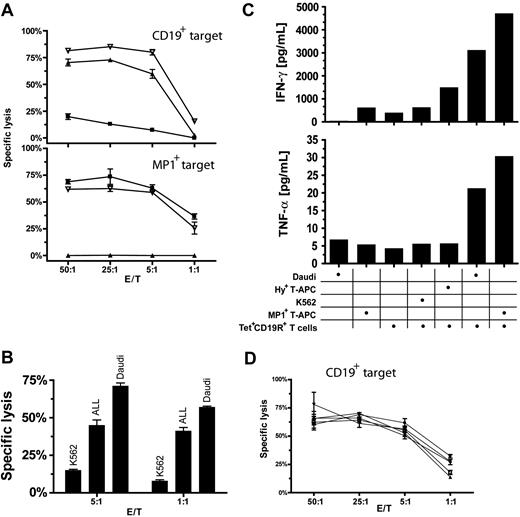 Figure 4. Function of MP1- and CD19-bispecific T cells. (A) MP1-tetramer+CD19R+ T cells lyse MP1+ or CD19+ target cells. 51Cr-labeled targets (top) CD19+ Daudi cells or (bottom) autologous HyMP1+ HLA A2+ T-APCs were incubated with anti-CD19 CAR-redirected (▴), HLA-A2–restricted MP1-specific (▪), or MP1×CD19–bispecific (▿) effector T cells. Representative results of mean ± SD specific lysis of triplicate wells having E/T ratios of 50:1 to 1:1 are shown. (B) MP1-tetramer+CD19R+ T cells lyse primary B-lineage ALL blasts. 51Cr-labeled thawed ALL blasts, CD19+ Daudi cells, and CD19–K562 cells were incubated with MP1- and CD19-bispecific effector T cells. After a 4-hour incubation period, supernatants were harvested, and CPM was quantified. Mean ± SD specific lysis was calculated from triplicate wells. The ALL blasts (CD19+CD10+CD45–) represented 56% of the total population and 78% of the lymphoid-gated population of these specimens. (C) MP1-tetramer+CD19R+ T cells can be activated by MP1+ or CD19+ stimulator cells for Tc1 cytokine secretion. (top) IFN-γ and (bottom) TNF-α secreted by HLA A2+ MP1- and CD19-bispecific T cells incubated at 37°C with CD19–K562 cells, autologous Hy+ T-APCs, autologous HyMP1+ T-APCs, or CD19+ Daudi cells. The relative ratio of responder T cells to γ-irradiated stimulator cells is shown. After 48 hours, cytokine concentration was determined by CBA. (D) MP1-tetramer+CD19R+ T cells can lyse CD19+ target cells after previous exposure to MP1+ or CD19+ target cells, or both. HLA A2+ MP1- and CD19-bispecific effector T cells were incubated at 37°C in media (□) or at a 1:1 ratio with γ-irradiated autologous Hy+ T-APCs (▴), MP1+ T-APCs (▾), CD19+ Daudi cells (♦), or 1:1 mixture of MP1+ T-APCs and CD19+ Daudi cells (•). After 5 days, 51Cr-labeled Daudi cells were added, and mean ± SD specific lysis was calculated after 4 hours. Lysis of CD19–K562 cells under these conditions at an E/T ratio of 25:1 was 6% to 13% (data not shown).