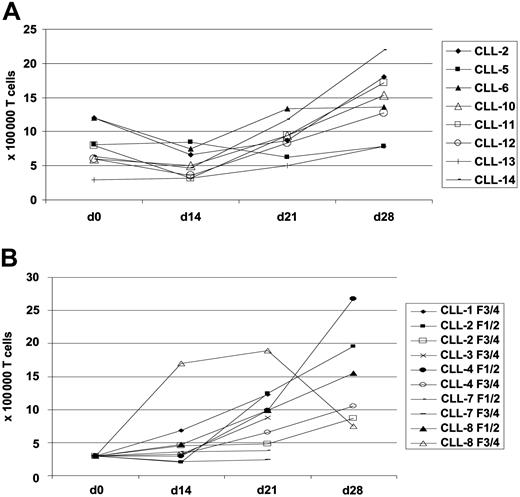 Figure 1. Proliferation of autologous T cells derived from 8 CLL patients upon stimulation with native unpulsed CLL cells in the presence of IL-2 and IL-7. Shown are T-cell numbers (× 100 000) using native unpulsed CLL cells (A) and CD40L-stimulated, FMOD peptide–pulsed CLL cells (B) as APCs.