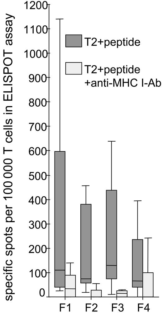 Figure 2. HLA-A0201–restricted recognition of fibromodulin-derived peptides presented on T2 cells by expanded T cells from 8 CLL patients. The numbers of spots detected and presented in Table 2 were pooled to show the immunogenicity of the 4 fibromodulin-derived peptides and the HLA-A0201 restriction of the T cells by blockade with an anti-MHC class I mAb (W6/32).
