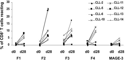 Figure 3. HLA-A2–dimer/peptide staining of T cells from a representative CLL patient (CLL-14) before and after 28 days of in vitro culture recognizing FMOD-derived peptides and MAGE-3–derived peptide. T cells were expanded using native CLL cells as APCs without the addition of exogenous peptide. The numbers given are the percentage of CD8-positive T cells reacting with the FMOD(F1-F4)–or MAGE-3–specific HLA-A2-dimer/peptide.