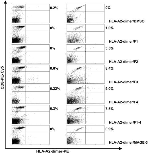 Figure 4. HLA-A2-dimer/peptide staining of precursor T cells and T cell being stimulated for 28 days of in vitro culture recognizing FMOD-derived peptides and the MAGE-3–derived peptide. A representative CLL patient (CLL-14) is shown. The precursor T-cell frequency of fibromodulin recognizing autologous T cells was tested without stimulation of the T cells. Then T cells were stimulated weekly for 28 days using autologous, native unpulsed CLL cells as APCs. The numbers given are the percentage of CD8-positive T cells costained with HLA-A2-dimer/peptide.