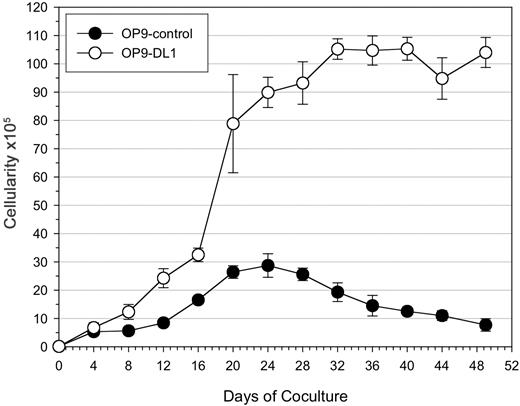 Figure 2. Expansion potential of cord blood–derived HSCs following long-term coculture on OP9 cells. 1 × 104 CD34+CD38– cells sorted from human cord blood were seeded onto OP9-control or OP9-DL1 stromal cells and cultured for 7 weeks. Total cellularity from OP9 control (•) or OP9-DL1 (○) cocultures was determined during the course of coculture at the indicated time points. The data are presented as the mean ± standard deviation of 3 independent experiments.