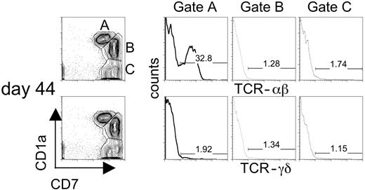 Figure 6. Flow cytometric analysis of the expression of TCR-αβ and TCR-γδ on progenitor T cells arising following coculture of human CB–derived HSCs with OP9-DL1 cells. Human CB–derived HSCs give rise to 3 populations of progenitor T cells that can be discriminated based on the level of expression of CD7 and CD1a. Gated populations of cells CD7+CD1a+ (gate A), CD7++CD1a+ (gate B), CD7++CD1a– (gate C) from day 44 cocultures were stained for the expression of TCR-αβ (gated histograms presented in top panel) or TCR-γδ (gated histograms presented in bottom panel). The percentage of gated T progenitor populations of TCR-positive cells is displayed within the histogram.