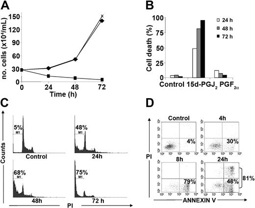 Figure 1. 15d-PGJ2 inhibits cell growth and induces apoptosis in HS-Sultan cells. (A-B) HS-Sultan cells (3 × 105 cells/mL) were treated with 15d-PGJ2 (10 μM, ▪), PGF2α (10 μM, ⋄), or control diluent (×) for the indicated time. The number of viable (A) and dead (B) cells was determined at 24 (□), 48 (▦), and 72 hours (▪) after treatment. The results are representative of 3 independent experiments. (C) HS-Sultan cells (5 × 105 cells/mL) were treated with 15d-PGJ2 (10 μM). Cell cycle profile was evaluated at 0 (Control), 24, 48, or 72 hours after treatment by PI staining using flow cytometry. The percentage of sub-G0/G1 cells is indicated on each panel. (D) HS-Sultan cells (5 × 105 cells/mL) were treated with 15d-PGJ2 (10 μM). Apoptosis was evaluated at 0 (control), 4, 8, and 24 hours after treatment by annexin V-PI staining using flow cytometry. The percentage of annexin V+-PI- cells is indicated on each panel. Early externalization of phosphatidylserine confirmed that 15d-PGJ2 induces apoptosis in HS-Sultan cells.