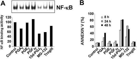Figure 4. Effects of arachidonic acid metabolites, MG-132, and troglitazone on cell death and NF-κB activity. HS-Sultan cells were treated with 10 μM PGA2, PGE2, PGF2α, 15d-PGJ2, 0.25 μM proteasome inhibitor MG-132, 10 μM PPARγ agonist troglitazone (Troglit), or control diluent. (A) After 3 hours, whole-cell lysates were assayed for NF-κB DNA-binding activity by EMSA (top panel). The levels of NF-κB DNA-binding activity were quantified by MDP analysis and expressed as percent of control (bottom panel). (B) At 8 (□), 24 (▦), and 48 hours (▪), apoptosis was evaluated by FACS analysis of annexin V+ cells.