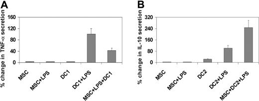 Figure 1. MSCs alter cytokine secretion from DC1 and DC2. Human MSCs were cocultured with (A) mature monocytic dendritic cells (DC1) or (B) mature plasmacytoid dendritic cells (DC2) in the presence or absence of inflammatory stimulus LPS (1 ng/mL). When hMSCs were present, there was a more than 50% decrease in the secretion of TNF-α by activated DC1 (TNF-α levels secreted by LPS-treated DC1 = 100%). The coculture of hMSCs with DC2 consistently increased the secretion of IL-10 by more than 100% (IL-10 levels secreted by LPS-treated DC1 = 100%). The graphs represent the cytokine levels (mean percent change ± SD) from 5 independent experiments in the presence or absence of hMSCs.