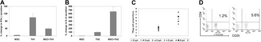 Figure 2. MSCs interact with T cells and induce a TH1 to TH2 shift. Human MSCs were cocultured with hPBMCs from unrelated donors under (A) TH1-, (B) TH2-, or (C) TReg-inducing conditions as described. In the presence of hMSCs, there was a more than 50% decrease in IFN-γ secreted from TH1 cells compared with controls without hMSCs present (IFN-γ levels secreted by TH1 cells alone = 100%). For TH2 cultures, there was a more than 500% increase in IL-4 produced when hMSCs were present (control TH2 cells = 100%). Bars indicate the change in cytokine levels (mean % change ± SD) in cultures incubated with or without hMSCs from 3 independent experiments. For TReg cultures, the proportion of CD4+CD25+ cells from 5 experiments is plotted. Results indicated that when hMSCs were present, there was a consistent increase in the proportion of CD4+CD25+ TRegs. (D) A representative flow diagram from one experiment in which TRegs were generated with or without hMSCs is shown.