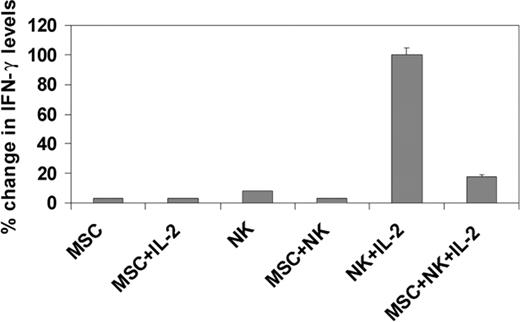 Figure 3. MSCs inhibit IFN-γ secretion from purified NK cells. Natural killer cells were purified and cocultured with hMSCs for different times in the presence of rhIL-2. The levels of IFN-γ in the supernatant were quantified in the presence or absence of hMSCs after 24 hours of coculture. The bars show the percent change in IFN-γ secreted compared with IL-2-stimulated NK cells (= 100%). When hMSCs were present, there was a more than 80% decrease in levels of IFN-γ secreted by IL-2-stimulated NK cells. Results from 3 independent hMSC/NK experiments are plotted. Error bars represent mean ± SD.