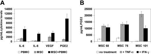 Figure 4. MSCs secrete important factors, the levels of which increase upon PBMC coculture. Human MSCs and human PBMCs isolated from unrelated donors were cocultured (MSC to PBMC ratio, 1:10) for 24 hours, and cell supernatants were collected and analyzed for various secreted factors by ELISA. (A) Human MSCs secreted factors IL-6, IL-8, VEGF, and PGE2, and the levels of each of these factors increased more than 3-fold upon hPBMC coculture (IL-6: 6-fold; IL-8: 6-fold; VEGF: 3-fold; and PGE2: 10-fold). Bars represent cytokine levels (mean pg/mL ± SD) from 2 independent hMSC and 1 hPBMC donors. (B) Human MSCs from 3 independent donors were cultured in the presence of TNF-α and IFN-γ for 24 hours, following which PGE2 levels in the supernatant were determined using ELISA. The results shown are from duplicate cultures performed in parallel (mean ± SD).
