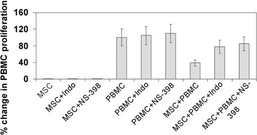 Figure 5. MSCs' immunomodulatory effects are mediated in vitro via secretion of PGE2. Human MSCs and PBMCs from unrelated donors were cocultured in media containing PGE2 inhibitors indomethacin (Indo) or NS-398 for 3 days in the presence of PHA (2.5 μg/mL). 3H-thymidine incorporation was measured as an indication of PBMC proliferation and data were presented as percent change in incorporated 3H-thymidine in presence or absence of inhibitors (hPBMCs stimulated with PHA in absence of MSCs = 100%). Bars represent percent change in 3H-thymidine (mean ± SD) from 3 independent experiments.