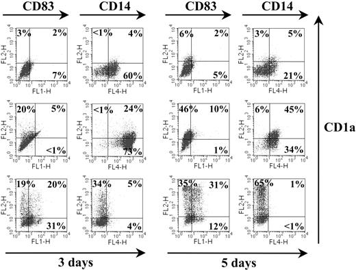 Figure 2. Phenotypic characterization of TAMs. Purified CD14+ monocytes were exposed to medium alone (top row), 100 nM Trx80 (middle row), or GM-CSF + IL-4 (bottom row) and cultured for 3 and 5 days in ultralow attachment plates. For triple marker staining, cells were incubated with a combination of FITC-conjugated CD83, PE-conjugated CD1a, and APC-conjugated CD14 and analyzed by flow cytometry. The proportion of positive cells is indicated. One representative experiment of 5 is shown.