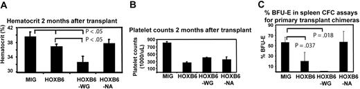 Figure 4. HOXB6 primary transplant chimeras have mild splenomegaly and impaired erythropoiesis and thrombopoiesis. (A) HOXB6 and HOXB6WG transplant chimeras were anemic compared with MIG controls and HOXB6WG mice had a greater degree of anemia than HOXB6 mice. Results shown are means ± SD. n = 17 for HOXB6, 16 for HOXB6WG, 14 for HOXB6NA, and 13 for MIG cohorts. (B) HOXB6, HOXB6WG, and HOXB6NA primary transplant chimeras all had moderate thrombocytopenia compared with MIG controls. P less than .005 for all vectors. n for each cohort as in panel A. Results shown are means ± SEM. (C) CFC assays performed with spleen suspensions from primary transplant chimeras demonstrate significantly reduced BFU-E frequency in mice that received transplants of HOXB6- and HOXB6WG-overexpressing bone marrow. Results represent means ± SEM from 4 individual experiments for MIG, 3 for HOXB6, and 2 each for HOXB6WG and HOXB6NA.