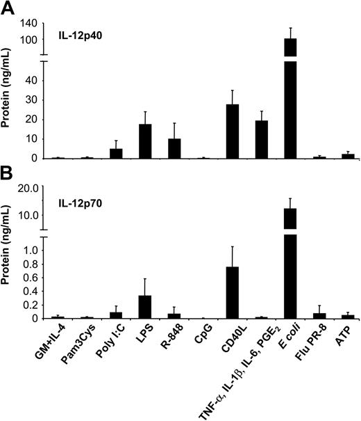 Figure 1. Induction of IL-12p40 and IL-12p70 production by MoDCs in response to various classes of maturation-inducing stimuli. MoDCs (0.5 × 106/mL) were incubated with the indicated stimuli, and supernatants were harvested after 2 days. (A) IL-12p40 and (B) IL-12p70 levels were measured by ELISA from culture supernatants. Data represent mean ± SEM of 5 separate experiments.