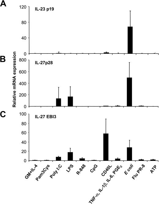 Figure 2. Expression of IL-23 and IL-27 subunits by MoDCs activated with several classes of maturation-inducing stimuli. MoDCs were incubated with the indicated stimuli, and (A) IL-23p19, (B) IL-27p28, and (C) EBI3 mRNA expression was quantified by RT-qPCR 14 to 18 hours after stimulation. Data are shown as n-fold increases of mRNA expression compared with unstimulated MoDCs (GM-CSF and IL-4). Data represent mean ± SEM of 4 to 6 separate experiments.