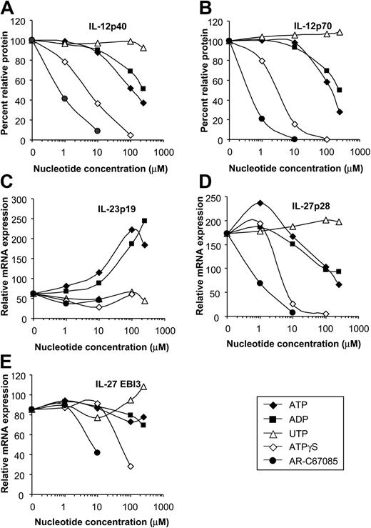 Figure 5. Influence of various P2 receptor agonists on IL-12, IL-23, and IL-27 expression. MoDCs were activated with E coli in the absence or presence of ATP, ADP, UDP, ATPγS, or AR-C67085 (P2Y11 receptor agonist) at the indicated concentrations. (A) IL-12p40 and (B) IL-12p70 levels were determined by ELISA. Cytokine production in the absence of nucleotides was normalized to 100%. Data are mean values of 7 experiments. (C) IL-23p19, (D) IL-27p28, and (E) EBI3 expression was quantified by RT-qPCR and is expressed as n-fold increase compared with MoDCs left untreated. Data are mean values of 4 experiments.