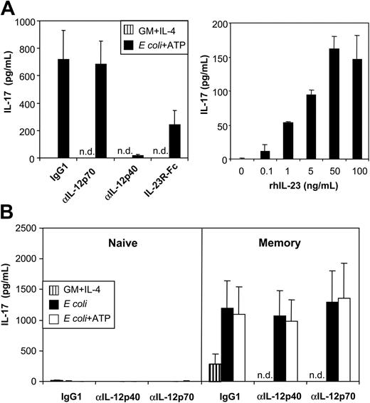 Figure 7. MoDCs activated with E coli and ATP secrete high levels of bioactive IL-23. (A) (left graph) Murine splenocytes were incubated with supernatant of unactivated or E coli plus ATP–activated MoDCs in the absence or presence of anti–IL-12p70 or anti–IL-12/23p40 mAb or an IL-23R/Fc fusion protein. (right graph) Murine splenocytes were incubated with different concentrations of recombinant human IL-23. Murine IL-17 production was measured by ELISA. (B) Human CD4+ T cells were sorted into naive and memory T-cell populations based on their expression of CD45RA and CD45RO, respectively, and were cultured in the presence of MoDC supernatants and CD3/CD28 T-cell expander beads. Isotype (IgG1), anti–IL-12p70, or anti–IL-12/23p40 mAbs were added as indicated. IL-17 was measured by ELISA. Data represent mean ± SEM of 5 separate experiments, n.d. indicates not done.