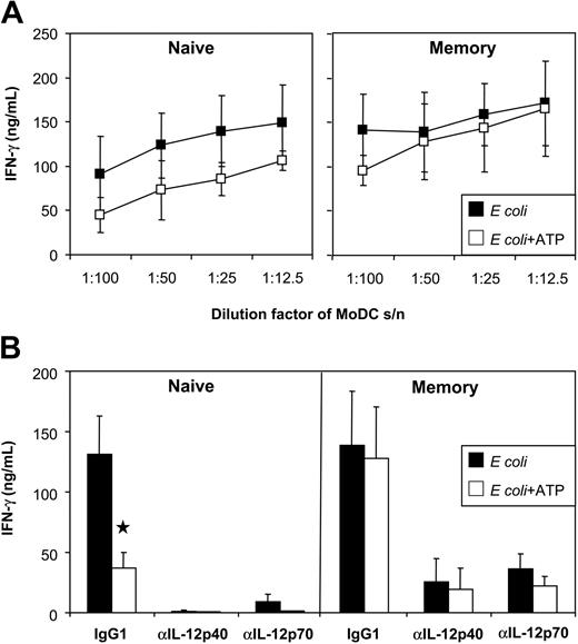 Figure 8. Influence of ATP on the ability of MoDCs to induce IFN-γ by naive and memory T cells. (A) Human naive and memory CD4+ T cells were cultured with CD3/CD28 T-cell expander beads in the presence of MoDC supernatants (stimulated with E coli in the presence or absence of ATP). IFN-γ was measured by ELISA. (B) As indicated, isotype (IgG1), anti–IL-12p70, or anti–IL-12/23p40 mAbs were added to the T-cell cultures. Data represent mean ± SEM of 6 experiments (using supernatants of 3 DC donors).