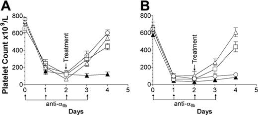 Figure 1. Anti-erythrocyte antibodies (TER119 and M1/69) do not require the inhibitory Fc receptor FcγRIIB in the amelioration of murine ITP. (A) FcγRIIB+/+ (C57BL/6) and (B) FcγRIIB–/– mice were injected with 2 μg antiplatelet antibody on days 0 to 3 (↑). All mice received an injection of 200 μL PBS (▴) or 2 g/kg IVIg (○) or 50 μg TER119 (▵) or M1/69 (□) on day 2 (↓). The x-axis denotes the days, the y-axis denotes the platelet count; n = 7 for each group. Data are expressed as mean ± SEM.