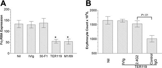 Figure 2. Anti-erythrocyte antibodies inhibit the functional expression of the activating FcγRIIIA on splenic macrophages. (A) FcγRIIB–/– mice were injected with 2 g/kg IVIg intraperitoneally or 50 μg TER119, M1/69, or 30-F1 intravenously. After 24 hours, splenic cells were isolated and incubated with FITC-2.4G2 and PE-CY5-F4/80. The x-axis denotes the treatments given to each group of mice, the y-axis denotes FcγRIIIA expression (mean channel fluorescence) on F4/80-positive cells. Nil indicates no treatment. n = 5 for each column. *P < .005 versus Nil. (B) FcγRIIB–/– mice were injected with 2 g/kg IVIg intraperitoneally or 50 μg 2.4G2 or control IgG (rat IgG) intravenously. After 2 hours, 50 μg TER119 was injected, and erythrocyte count was evaluated on flow cytometry. The x-axis denotes the treatments given to each group of mice, the y-axis denotes the erythrocyte count. Nil indicates no treatment. n = 7 for each column. In both panels A and B, data are expressed as mean ± SEM.