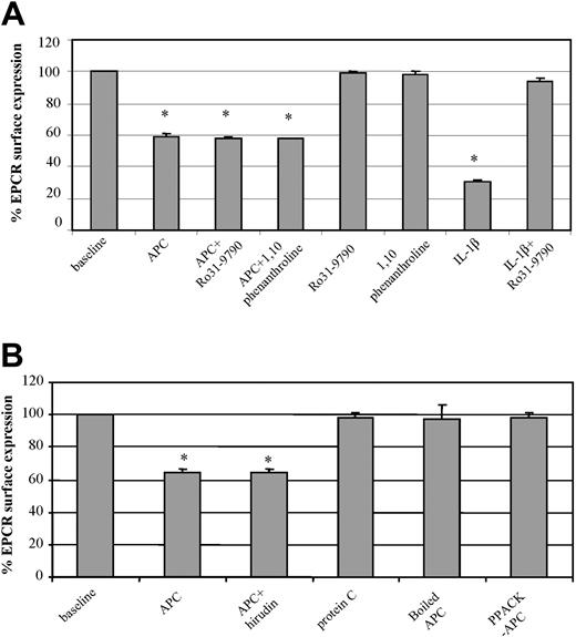 Figure 2. Factors involved in APC-induced EPCR release. (A) HUVECs were incubated with and without APC (100 nM for 2 hours) in the presence and absence of metalloproteinase inhibitors, Ro31-9790 (30 μM) or 1,10-phenanthroline (5 mM), labeled with the EPCR antibody RCR-49, and analyzed by flow cytometry. The effects of the respective metalloproteinase inhibitors are included as is that of IL-1β in the absence and presence of Ro31-9790 (30 μM). (B) HUVECs were incubated for 2 hours with APC (100 nM) alone, APC plus hirudin (6 μM), boiled APC (100 nM), PPACK-APC, and PC (100 nM), and then stained for EPCR with analysis by flow cytometry. Results for both panels A and B are expressed as percentage of EPCR surface expression. Values are mean ± SD and the asterisk indicates P < .005. Data are representative of 3 independent experiments with samples performed in duplicate.