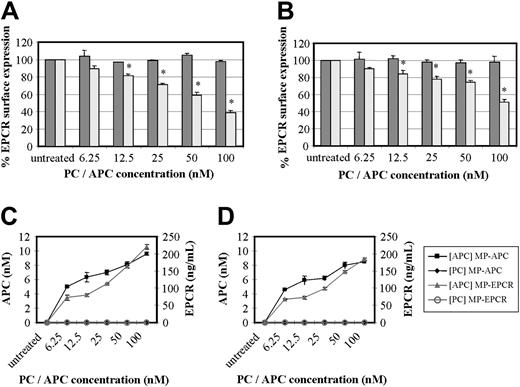 Figure 3. Effect of PC and APC on MP-associated EPCR release. (A) HUVECs and (B) monocytes were incubated with concentrations of PC (dark gray bars) or APC (light gray bars) ranging from 6.25 nM to 100 nM for 24 hours and stained with RCR-49 for flow cytometric analysis; data are expressed as percentage of EPCR surface expression and are the mean value of 3 experiments ± SD with the asterisk indicating P < .005. Panels C and D show the corresponding quantitation of MPs isolated from the media after HUVEC and monocyte treatment, respectively, with PC or APC. These were then captured for EPCR and quantified by chromogenic S2366 for the APC bound (nM) and separately for EPCR detected (ng/mL).