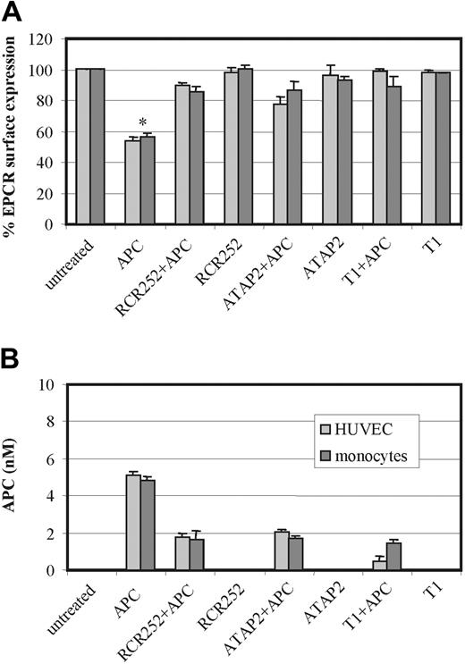Figure 5. Role of EPCR and PAR1 on APC-induced MP release. HUVECs (light gray bars) and monocytes (dark gray bars) were incubated with APC 100 nM for 2 hours in the presence and absence of the EPCR-blocking antibody RCR-252, the PAR1 antibody, ATAP2, and the PAR1 antagonist peptide T1. Panel A shows the changes in EPCR surface expression by flow cytometry using RCR49 in HUVECs and monocytes; panel B quantifies the MPs released from HUVECs and monocytes by their APC content through ELISA capture and chromogenic S2366 detection. Results are representative of 3 experiments. Values are mean ± SD; *P < .005.