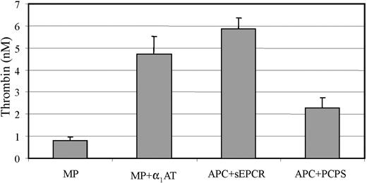 Figure 6. Presence and activity of APC on MP-associated EPCR. HUVECs were incubated with APC (100 nM) and MPs isolated as described in “Materials and methods.” The activity of the APC on the MPs was estimated by a prior FVa inactivation step, followed by a prothrombinase reaction with the extent of thrombin generation reflecting the amount of residual FVa. The isolated MPs were also incubated with α1-AT prior to the functional test to assess for APC specificity. Controls included APC in complex with sEPCR and the activity of 2 nM APC in the presence of 25 nM PC/PS vesicles was also assessed. Results are expressed as generated thrombin (nM) and represent mean (±SD) values of 3 experiments with samples in duplicates; *P < .005.