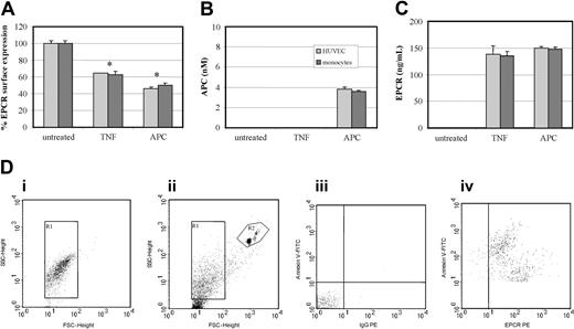 Figure 7. Effect of TNF-α and APC on MP-associated EPCR release. (A) HUVECs (light gray bars) and monocytes (dark gray bars) were incubated with TNF-α (10 ng/mL) or APC (100 nM) or both for 2 hours and analyzed by flow cytometric analysis with the percentage of EPCR surface expression expressed from the mean value of 3 experiments ± SD with the asterisk indicating P < .005. Isolated MPs from the conditioned media were quantified by ELISA through (B) APC detection via chromogenic S2366 (nM) and (C) EPCR content (ng/mL). Results are representative of 3 experiments. Values are mean ± SD; *P < .005. (D) Flow cytometric analysis and quantification of MPs released from cultured monocytes: (i) determination of forward (FSC) and side-scatter (SSC) using 1-μm beads to establish the MP gate (R1); (ii) R2 gate includes the 7-μm beads used for enumeration of MPs; (iii) determination of the limit of negative fluorescence in the presence of EDTA as a negative control for annexin V and the IgG-PE isotypic control; and (iv) MPs dually labeled with annexin V–FITC and anti–EPCR-PE.