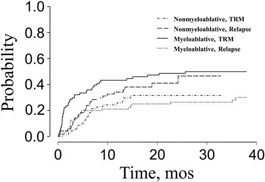 Figure 1. Cumulative incidence of TRM and risk of relapse after nonmyeloablative or myeloablative transplantation for patients over the age of 50.