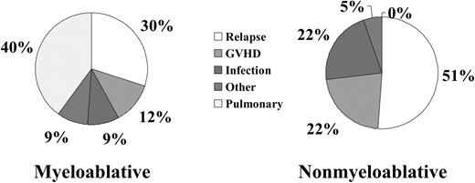 Figure 2. Comparison of the causes of treatment failure for patients over the age of 50 receiving either nonmyeloablative or myeloablative transplants.