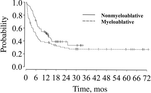Figure 3. OS for patients over age 50 after nonmyeloablative or myeloablative transplantation.