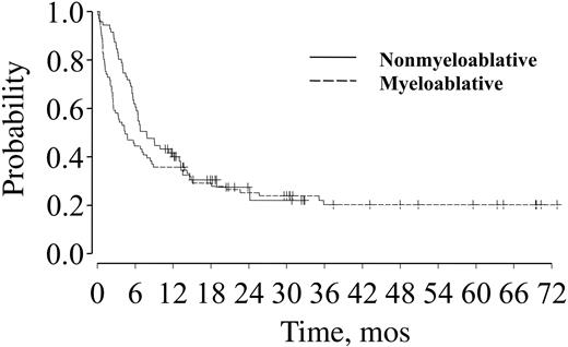 Figure 4. PFS for patients over age 50 after nonmyeloablative (solid line) or myeloablative (dashed line) transplantation.