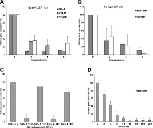 Figure 3. Pim-1 decreases in response to FLT3 inhibition in EOL-1, MV4-11, TF1/ITD, BaF3/ITD, and 32D/ITD cells. Cell lines were incubated for increasing times or with increasing concentrations of CEP-701 or CEP-5214. RNA was then harvested and used for Pim-1 expression analysis by QPCR. GAPDH or ribosomal S16 gene expression were used as internal controls to normalize the level of Pim-1 expression. Inhibition of Pim-1 expression by 50 nM CEP-701 with increasing time of treatment in (A) the constitutively activated FLT3-expressing human leukemia-derived cell lines, EOL-1, MV4-11, TF1/ITD; and (B) the constitutively activated FLT3/ITD-transformed murine cell lines, BaF3/ITD and 32D/ITD. (C) Changes in Pim-1 expression in EOL-1 cells after treatment and release from 50 nM CEP-5214 inhibition. EOL-1/C indicates control; EOL-1/4h, 4-hour inhibition; EOL-1/4R, 4-hour release after 4 hours of inhibition; EOL-1/8h, 8-hour inhibition; EOL-1/8R, 8-hour release after 8 hours of inhibition. (D) Pim-1 response in BaF3/ITD cells to increasing concentrations of CEP-701 treatment for 2 hours.