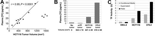 Figure 3. Oncogenic status of tumors influences circulating TF levels. (A) Circulating TF is detectable in the plasma of HCT116 tumor-bearing mice, and plasma TF concentration is proportional to tumor volume. Asterisked points were excluded from the linear regression. (B) Higher plasma TF concentrations are observed in mice with tumors originating from the p53-/- variant of HCT116 cells (379.2 cells), relative to those with HCT116 tumors of a similar size. The TF ELISA detects human (but not mouse) TF. Tumor volume (mean ± SD) for each group is indicated. (C) The cell-free TF activity produced by HCT116 and sublines is associated with pelleted membrane vesicles after ultracentrifugation. Error bars indicate standard deviation.