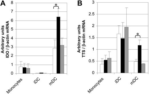 Figure 1. IDO and TTS mRNA expression and effect of CTLA-4-Fc and CD28-Fc in monocytes and DCs. (A) IDO mRNA expression in monocytes and monocyte-derived iDCs and mDCs after 12 hours of culture in the absence or presence of CTLA-4-Fc or CD28-Fc. (B) TTS mRNA expression in monocytes and monocyte-derived iDCs and mDCs after 12 hours of culture in the absence or presence of CTLA-4-Fc or CD28-Fc. □ represents media alone; ▪, CTLA-4-Fc; ▦, CD28-Fc. *P values less than .05 are based on 5 independent experiments. Mean values plus standard errors are shown.
