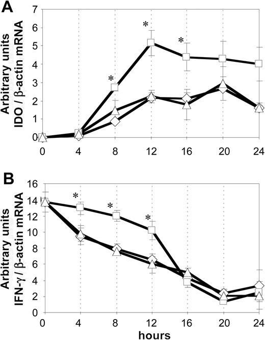 Figure 2. Kinetics of IDO and IFN-γ mRNA expression by human PBMCs after CTLA-4-Fc and CD28-Fc treatment. IDO (A) and IFN-γ (B) mRNA expression were analyzed using real-time PCR on untreated PBMCs (▵) and PBMCs treated with CTLA-4-Fc (□) or CD28-Fc (⋄). *P values less than .05 are based on 5 independent experiments. Mean values plus standard errors are shown.