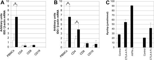 Figure 5. Effect of CTLA-4-Fc on IDO mRNA expression and tryptophan catabolism in different cell types. (A) IDO mRNA expression was analyzed in isolated CD4+, CD8+, and CD19+ cells, and unseparated human PBMCs after 12 hours of culture in the absence or presence of CTLA-4-Fc. (B) Unseparated PBMCs were cultured in the absence or presence of CTLA-4-Fc for 12 hours. These PBMCs were then separated into CD4+, CD8+, and CD19+ cells and were analyzed for IDO mRNA expression. For panels A and B, □ indicates control; ▪, CTLA-4-Fc. *P values less than .05 are based on 5 independent experiments. (C) Kyn/Trp ratio was analyzed by HPLC on supernatants collected from unseparated PBMCs cultured in the presence or absence of CTLA-4-Fc or rhIFN-γ; CD4+ T cells were isolated from untreated and CTLA-4-Fc–treated PBMCs and cultured for 24 hours in the same conditions; kyn/Trp ratio was then measured on collected supernatants. Mean values obtained from experiments using cells from 2 separate donors are presented. Mean values plus standard errors are shown.