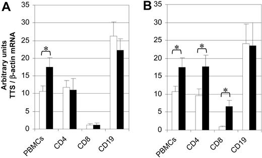 Figure 6. Effect of CTLA-4-Fc on TTS mRNA expression in different cell types. (A) TTS mRNA expression was analyzed in isolated CD4+, CD8+, and CD19+ cells, and unseparated human PBMCs after 12 hours of culture in the absence or presence of CTLA-4-Fc. (B) Unseparated PBMCs were cultured in the absence or presence of CTLA-4-Fc for 12 hours. These PBMCs were then separated into CD4+, CD8+, and CD19+ cells and were analyzed for TTS mRNA expression. □ indicates control; ▪, CTLA-4-Fc. *P values less than .05 are based on 5 independent experiments. Mean values plus standard errors are shown.