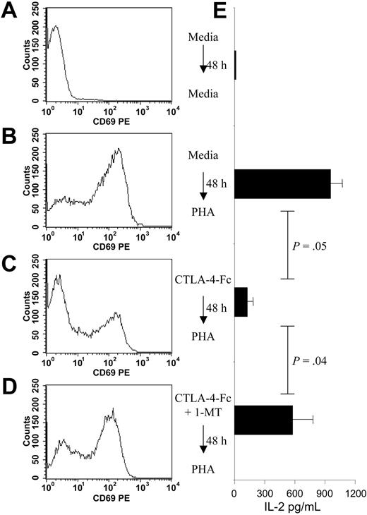 Figure 7. CTLA-4-Fc inhibits PHA-induced IL-2 production and CD4+ T-cell activation by an IDO-dependent mechanism. CD69 expression on gated CD4+ T cells from PBMCs in 4 different conditions: (A) no pretreatment and no activation; (B) no pretreatment and subsequent PHA activation; (C) CTLA-4-Fc pretreatment and subsequent PHA activation; and (D) CTLA-4-Fc + 1-MT pretreatment and subsequent PHA activation. A single representative experiment is shown. (E) IL-2 production using the 4 different conditions mentioned in panels A-D. Mean values obtained from experiments using cells from 3 separate donors are presented. Mean values plus standard errors are shown.