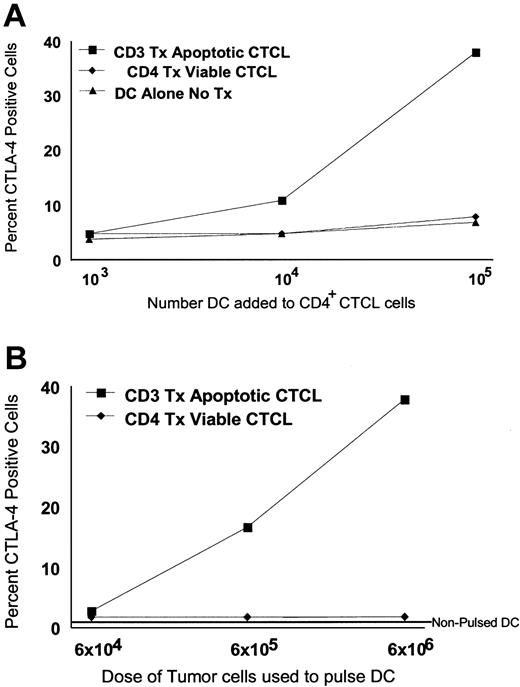 Figure 2. Dose-response curve of CTLA-4 induction in CTCL cells. (A) Increasing numbers of DCs (103, 104, and 105 DCs/well) loaded with a constant number of apoptotic CTCL cells (▪) (2 × 105 cells/well) were used to stimulate a constant number of cocultured freshly purified CTCL cells (4 × 105 cells/well), isolated from the same original cultures. As controls, increasing numbers of nonloaded DCs (▴) or DCs pulsed with viable CTCL cells (treated with CD4 antibody, ♦) were added to the same number of freshly purified CTCL cells and were cocultured overnight. The percentage of cytoplasmic CTLA-4+ tumor cells was measured by flow cytometry. (B) CTCL cells and DCs were purified from cultures, and a constant number of DCs (1 × 106/well) were loaded with increasing numbers of apoptotic CTCL cells (6 × 104-6 × 106 CD3-treated apoptotic CTCL cells/well) and were used to stimulate 1.4 × 106 freshly purified responding CTCL cells. Results are presented as the percentage of cytoplasmic CTLA-4+ CTCL cells.