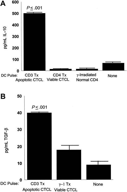 Figure 4. Secretion of inhibitory cytokines by CTCL cells stimulated with apoptotic tumor cell-loaded DCs. (A) Supernatants were harvested from overnight cultures of CTCL cells (1 × 106/well) stimulated with DCs (1 × 105/well) that had been loaded with apoptotic tumor cells (1 × 106/well, CD3 treated), viable tumor cells (1 × 106/well, CD4 treated), γ-irradiated normal control CD4 T cells (1 × 106/well), or culture supernatant (none). Secreted IL-10 was detected by ELISA. Results are expressed as the mean ± SD of 3 cultures and are representative of 3 experiments. (B) Supernatants harvested from overnight cultures of CTCL cells (1 × 106/well) stimulated with DCs (1 × 105/well) that had been loaded with apoptotic tumor cells (1 × 106/well, CD3-treated), viable tumor cells (1 × 106/well, γ-1 isotype control treated), or culture supernatant (none). Secreted TGF-β was measured by ELISA. Results are expressed as the mean ± SD of 3 cultures and are representative of 3 experiments.