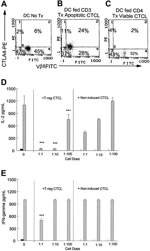 Figure 5. Treg CTCL cells inhibit normal control antigen-stimulated cytokine production. Normal control lymphocytes (2 × 105/well) were stimulated to proliferate with tetanus toxoid. CTCL cells were induced to assume a Treg phenotype, as previously described, and were added at graded doses to the normal control lymphocytes. Supernatants were harvested at day 5 and were tested for cytokine concentration by ELISA. Results are presented as the mean ± SD of 3 replicate wells. Coexpression of membrane Vβ8/cytoplasmic CTLA-4 was determined in responding CTCL cells by flow cytometry. (A) Nonpulsed DCs cocultivated with Vβ8+ CTCL cells overnight. (B) Responding CTCL cells cocultured with DCs pulsed with CD3-treated apoptotic CTCL. (C) DCs pulsed with CD4-treated viable CTCL cells and cultured with responding CTCL cells. (D) CTCL cells that were induced to assume a Treg phenotype by cocultivation with tumor-loaded DCs (B) or noninduced CTCL cells cultured with viable CTCL cells (C) were added to antigen-stimulated normal control cells (1:1, 1:10, 1:100 CTCL cells/normal cells), and the production of IL-2 was measured by ELISA. Significant suppression was obtained when Treg CTCL cells were added compared with the addition of the same number of noninduced CTCL cells (P ≤ .001). (E) Adding a 1:1 ratio of Treg CTCL cells to antigen-stimulated normal control cells significantly reduced the production of IFN-γ (P ≤ .001) compared with the addition of the same number of noninduced CTCL cells. For panels D and E, ▪ indicates no antigen; ▨, tetanus.