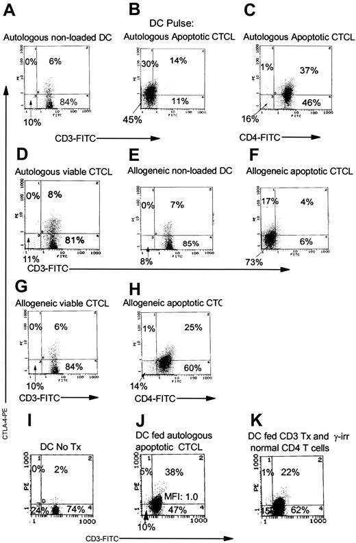 Figure 7. The source of apoptotic material that drives the induction of a Treg phenotype in CTCL cells is common to CTCL and normal CD4 T cells. Coexpression of membrane CD3 or CD4 and cytoplasmic CTLA-4 was measured in responding CTCL cells by flow cytometry. (A) CTCL cells cultivated with nonloaded autologous DCs. (B) CTCL cells cultured with autologous CD3-treated apoptotic tumor-loaded DCs. (C) CTCL cells cultured with autologous apoptotic tumor-loaded DCs. (D) CTCL cells cultured with DCs pulsed with viable CD4-treated autologous CTCL cells. (E) CTCL cells cultured with nonloaded allogeneic DCs. (F) CTCL cells stimulated by autologous DCs loaded with allogeneic apoptotic CTCL cells. (G) CTCL cells cultured with autologous DCs pulsed with viable allogeneic CTCL cells. (H) CTCL cells stimulated by autologous DCs pulsed with allogeneic apoptotic CTCL cells. (I) CTCL cells cocultivated with nonloaded DCs. (J) CTCL cells responding to DCs fed autologous apoptotic CTCL cells. (K) DCs fed normal control CD4 T cells, treated with CD3, and γ-irradiated.