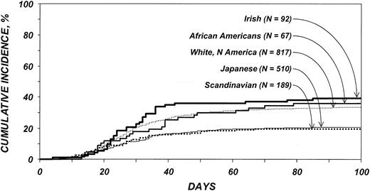 Figure 1. Cumulative incidence of acute GVHD by ethnic group among patients 20 years and older. Bold solid line indicates Irish; medium solid line, African Americans; thin dotted line, white Americans; thin solid line, Japanese; and bold dotted line, Scandinavians.